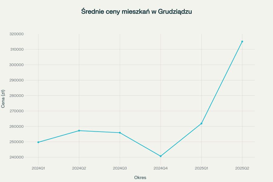 Zmiany średnich cen mieszkań w Grudziądzu w okresie 2024-2025