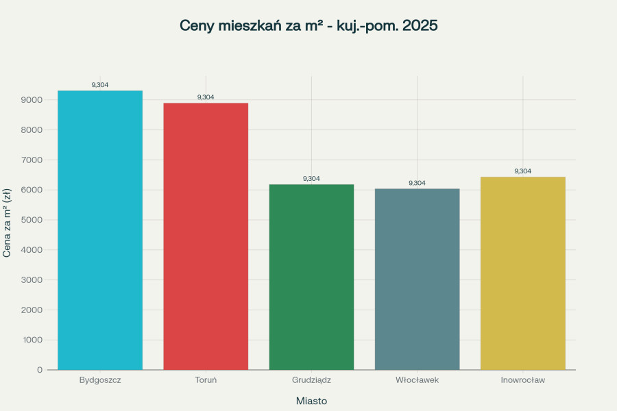 Porównanie cen mieszkań za metr kwadratowy w głównych miastach województwa kujawsko-pomorskiego