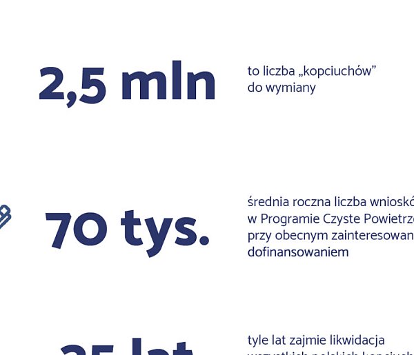 Kopciuchy znikną za 35 lat. Wątpliwe efekty reformy “Cz - 98203